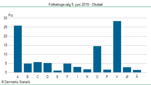 Folketingsvalg onsdag 5. juni 2019
