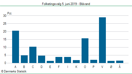 Folketingsvalg onsdag 5. juni 2019