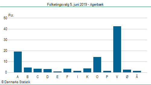 Folketingsvalg onsdag 5. juni 2019