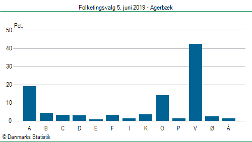 Folketingsvalg onsdag  5. juni 2019