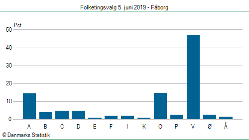 Folketingsvalg onsdag 5. juni 2019