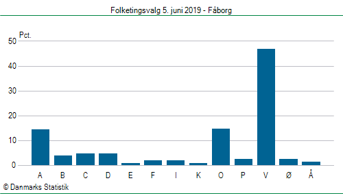 Folketingsvalg onsdag  5. juni 2019