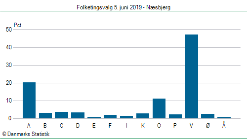 Folketingsvalg onsdag 5. juni 2019