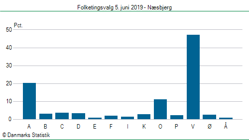 Folketingsvalg onsdag  5. juni 2019