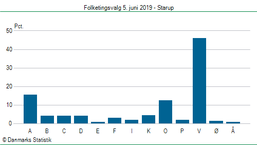 Folketingsvalg onsdag 5. juni 2019
