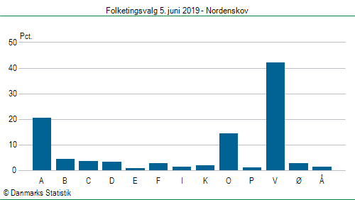 Folketingsvalg onsdag 5. juni 2019