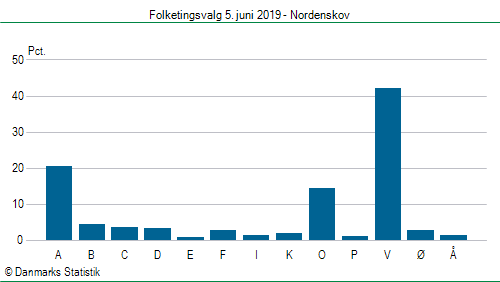 Folketingsvalg onsdag  5. juni 2019