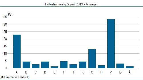 Folketingsvalg onsdag 5. juni 2019