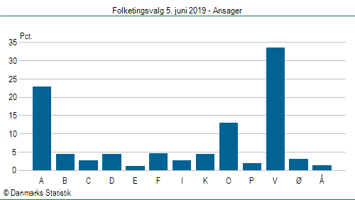 Folketingsvalg onsdag  5. juni 2019