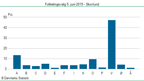 Folketingsvalg onsdag 5. juni 2019