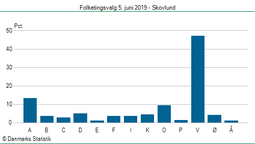 Folketingsvalg onsdag  5. juni 2019