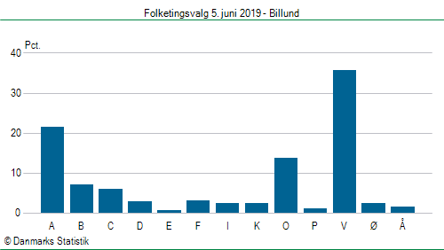 Folketingsvalg onsdag 5. juni 2019