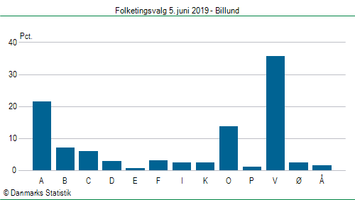 Folketingsvalg onsdag  5. juni 2019