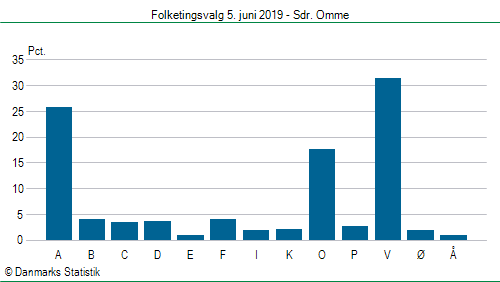 Folketingsvalg onsdag 5. juni 2019