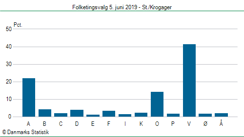 Folketingsvalg onsdag 5. juni 2019