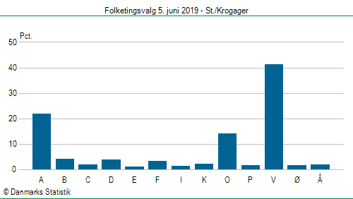 Folketingsvalg onsdag  5. juni 2019