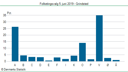 Folketingsvalg onsdag 5. juni 2019