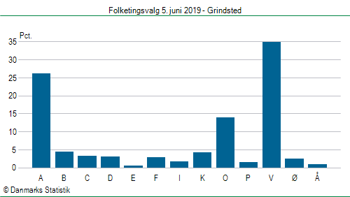 Folketingsvalg onsdag  5. juni 2019