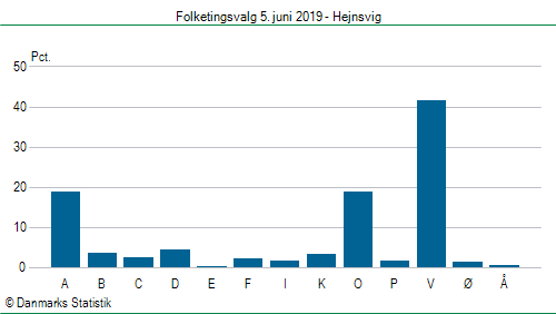Folketingsvalg onsdag 5. juni 2019