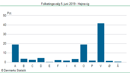 Folketingsvalg onsdag  5. juni 2019