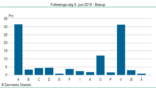 Folketingsvalg onsdag 5. juni 2019