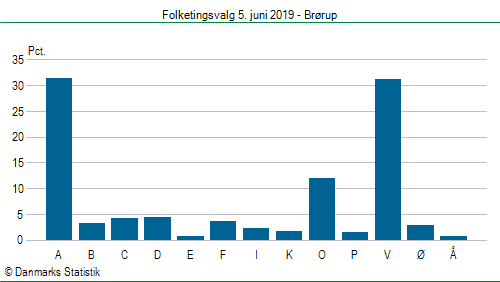 Folketingsvalg onsdag  5. juni 2019