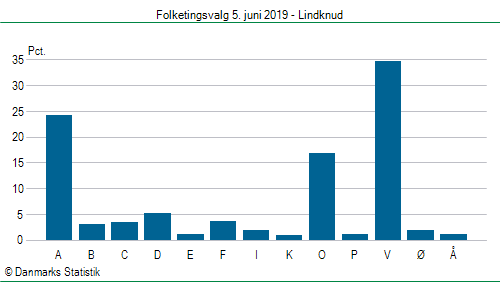 Folketingsvalg onsdag 5. juni 2019