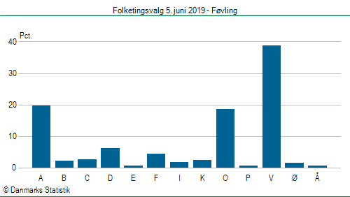 Folketingsvalg onsdag 5. juni 2019