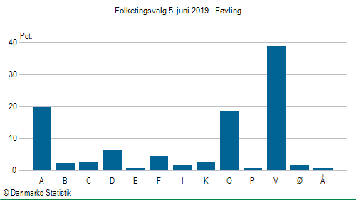 Folketingsvalg onsdag  5. juni 2019