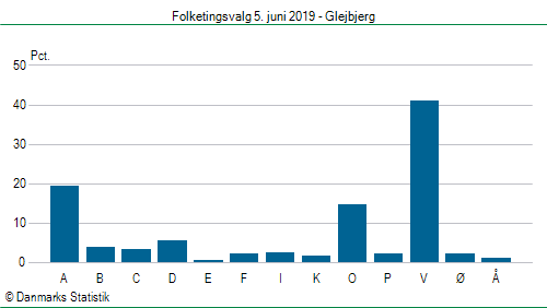 Folketingsvalg onsdag 5. juni 2019