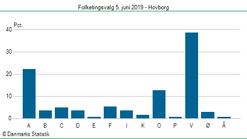 Folketingsvalg onsdag 5. juni 2019