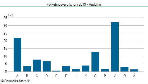 Folketingsvalg onsdag 5. juni 2019