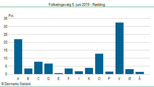 Folketingsvalg onsdag  5. juni 2019