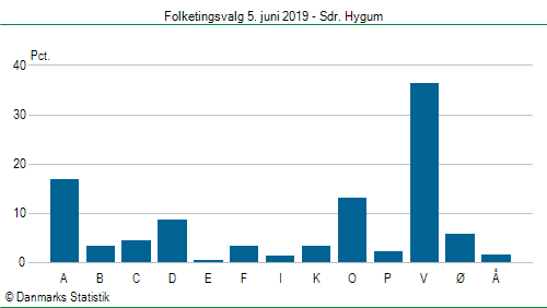 Folketingsvalg onsdag  5. juni 2019