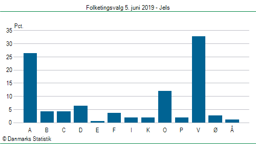 Folketingsvalg onsdag 5. juni 2019