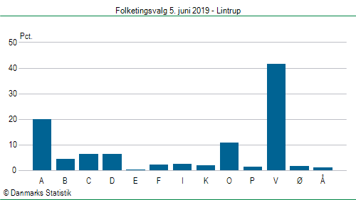 Folketingsvalg onsdag 5. juni 2019