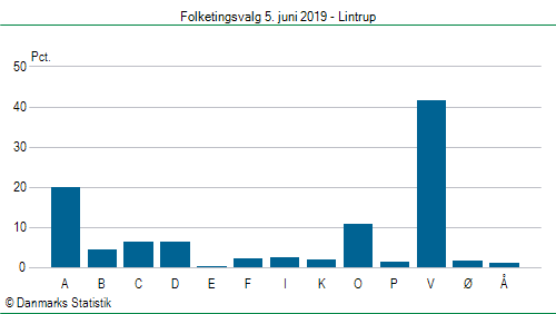 Folketingsvalg onsdag  5. juni 2019