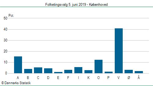 Folketingsvalg onsdag 5. juni 2019