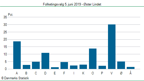 Folketingsvalg onsdag 5. juni 2019