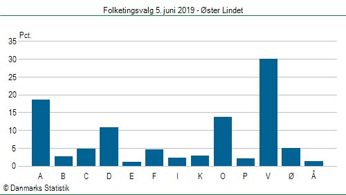 Folketingsvalg onsdag  5. juni 2019