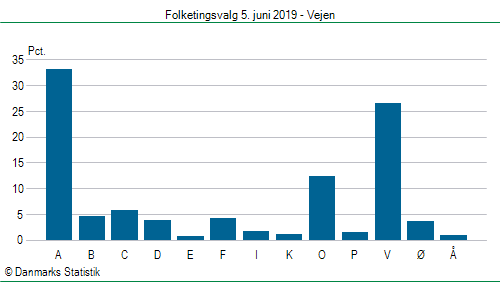 Folketingsvalg onsdag 5. juni 2019
