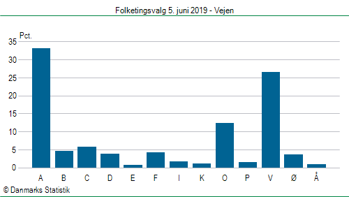 Folketingsvalg onsdag  5. juni 2019