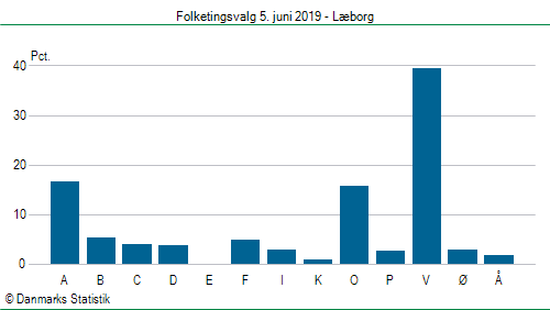Folketingsvalg onsdag 5. juni 2019