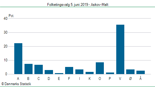 Folketingsvalg onsdag 5. juni 2019