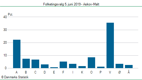 Folketingsvalg onsdag  5. juni 2019