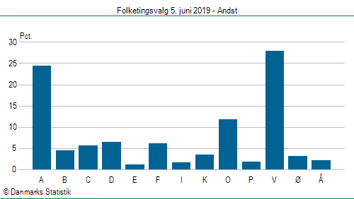 Folketingsvalg onsdag 5. juni 2019