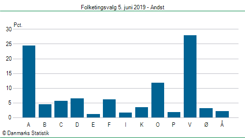 Folketingsvalg onsdag  5. juni 2019