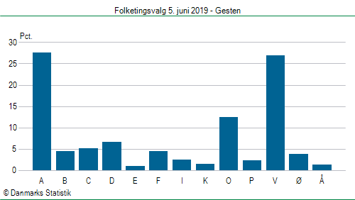 Folketingsvalg onsdag 5. juni 2019