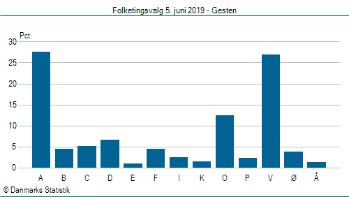 Folketingsvalg onsdag  5. juni 2019