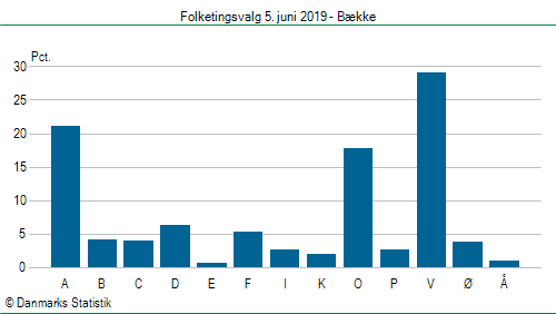 Folketingsvalg onsdag 5. juni 2019